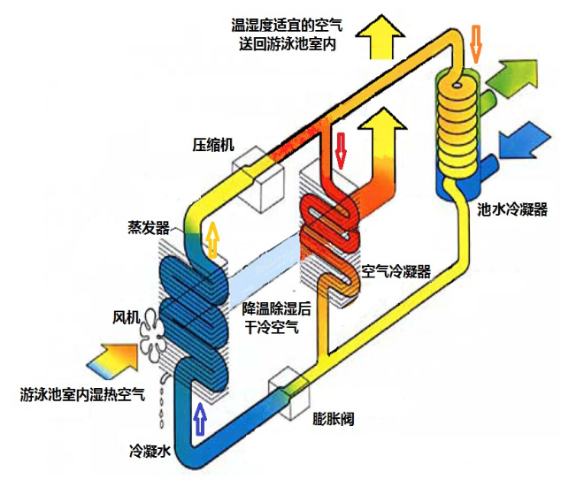 多功能除湿热泵原理图