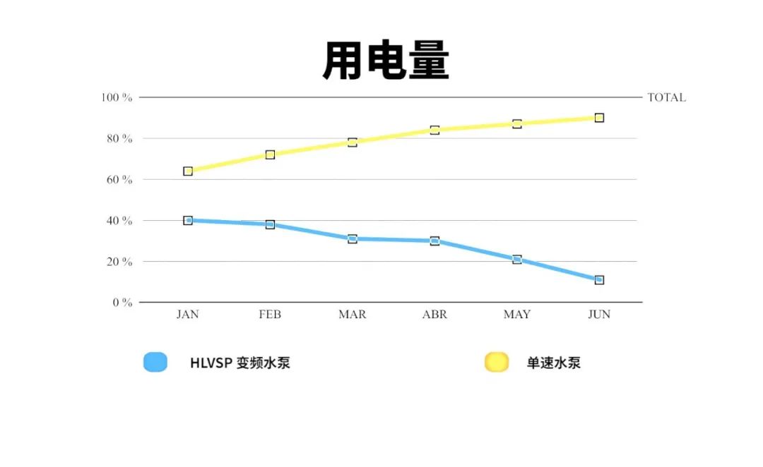 米乐m6
水泵用电量对比