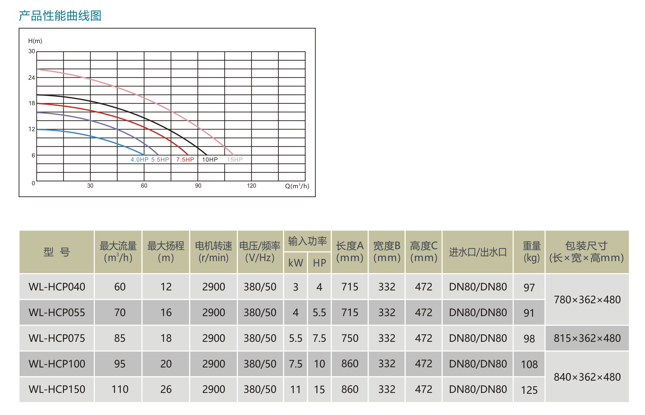 WL-HCP水泵性能曲线图-参数表.jpg