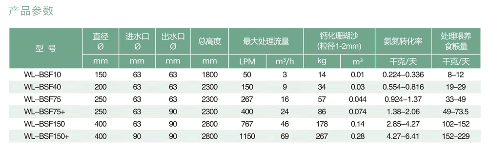 流动沙床生化过滤器参数图.png